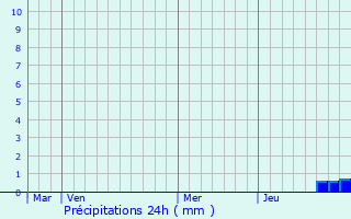 Graphique des précipitations prvues pour Meaulne