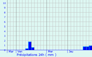 Graphique des précipitations prvues pour Saint-Michel-Chef-Chef