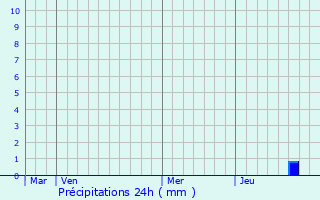 Graphique des précipitations prvues pour Doeuil-sur-le-Mignon