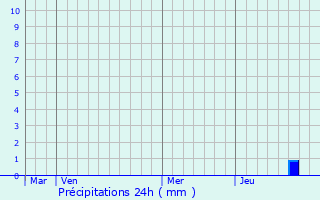 Graphique des précipitations prvues pour Genouill