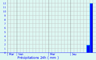 Graphique des précipitations prvues pour Liernais