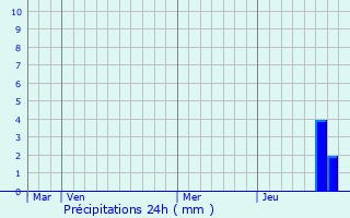 Graphique des précipitations prvues pour Saint-Gilles