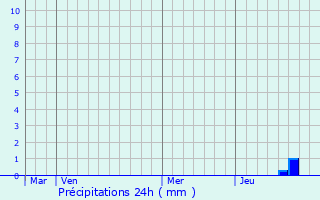 Graphique des précipitations prvues pour Le Vigeant