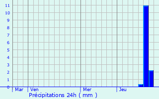 Graphique des précipitations prvues pour Les Grands-Chzeaux