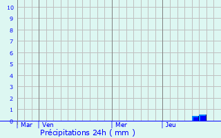 Graphique des précipitations prvues pour Azat-le-Ris