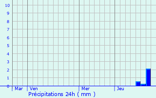 Graphique des précipitations prvues pour Magn