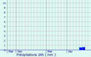 Graphique des précipitations prvues pour Balledent