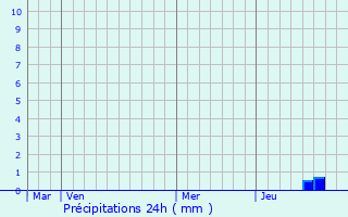 Graphique des précipitations prvues pour Vaulry