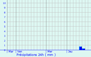 Graphique des précipitations prvues pour Puilboreau