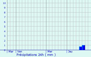 Graphique des précipitations prvues pour Bussire-Boffy