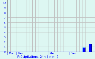 Graphique des précipitations prvues pour Vernon