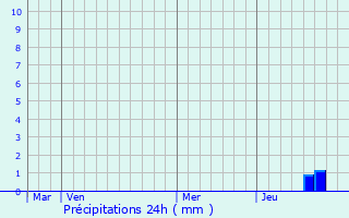 Graphique des précipitations prvues pour Saulgond