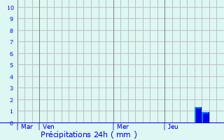 Graphique des précipitations prvues pour Maisonnais-sur-Tardoire
