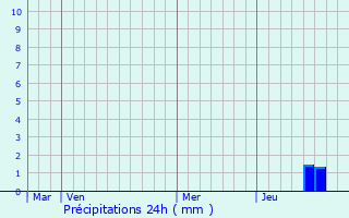 Graphique des précipitations prvues pour Suris