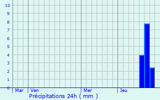 Graphique des précipitations prvues pour Breuilaufa