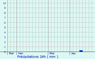 Graphique des précipitations prvues pour Le Pin