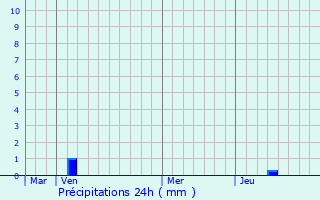 Graphique des précipitations prvues pour Saint-Roman-de-Malegarde