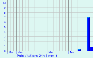 Graphique des précipitations prvues pour Flammerans