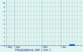 Graphique des précipitations prvues pour Bruniquel