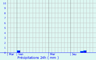 Graphique des précipitations prvues pour Bnestroff