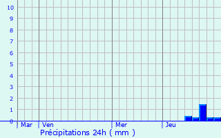 Graphique des précipitations prvues pour Saint-Pardoult