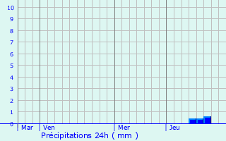 Graphique des précipitations prvues pour Le Chteau-d