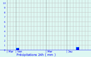 Graphique des précipitations prvues pour Cruzy-le-Chtel