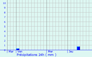 Graphique des précipitations prvues pour Saint-Andr-de-Cruzires