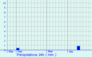 Graphique des précipitations prvues pour Banne