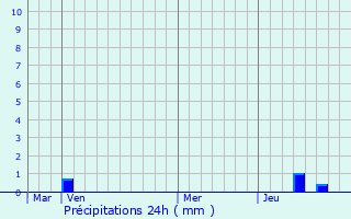 Graphique des précipitations prvues pour No-les-Mallets