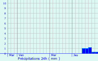 Graphique des précipitations prvues pour Saint-Pierre-de-Juillers