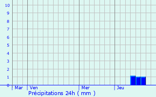 Graphique des précipitations prvues pour Bignay