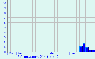 Graphique des précipitations prvues pour Oradour