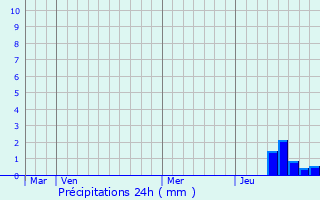 Graphique des précipitations prvues pour Bresdon