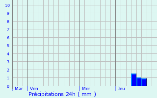 Graphique des précipitations prvues pour La Gripperie-Saint-Symphorien