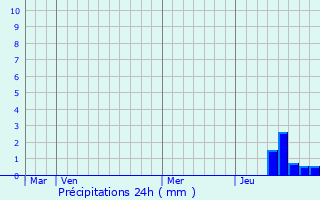 Graphique des précipitations prvues pour Montign