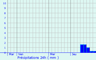 Graphique des précipitations prvues pour Sainte-Mme