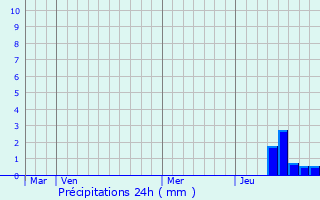 Graphique des précipitations prvues pour Sonneville