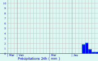 Graphique des précipitations prvues pour Courcerac