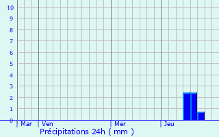 Graphique des précipitations prvues pour Vnrand