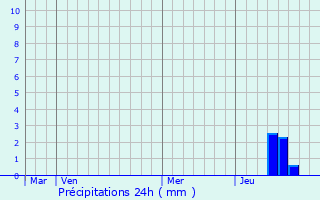 Graphique des précipitations prvues pour Saintes