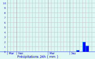 Graphique des précipitations prvues pour Saint-Sornin