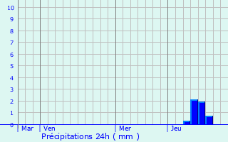 Graphique des précipitations prvues pour Saint-Romain-de-Benet