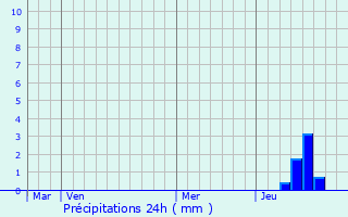 Graphique des précipitations prvues pour Gimeux