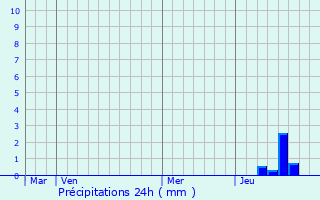 Graphique des précipitations prvues pour triac