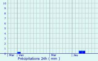 Graphique des précipitations prvues pour Charentenay