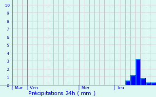 Graphique des précipitations prvues pour Segonzac