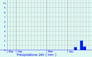 Graphique des précipitations prvues pour Blanzac-Porcheresse