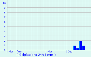 Graphique des précipitations prvues pour Loville