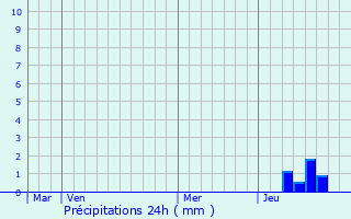 Graphique des précipitations prvues pour Salignac-de-Mirambeau